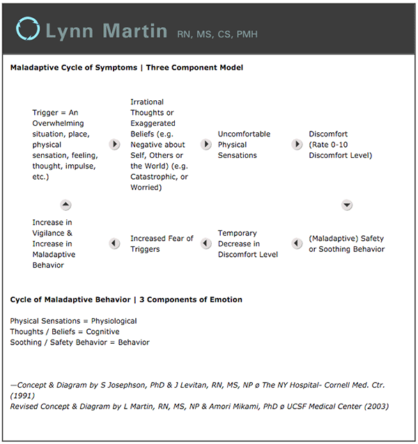 Cbt Activity Chart