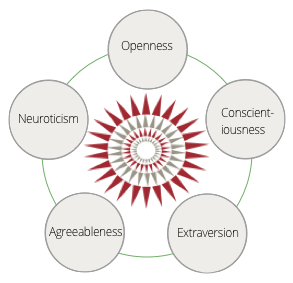 Big Five Personality Traits Diagram