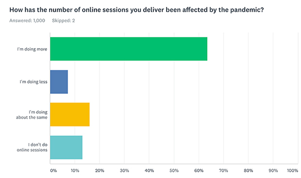 How has the number of online sessions you deliver been affected by the pandemic?