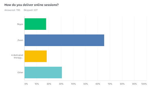 How do you deliver online sessions?
