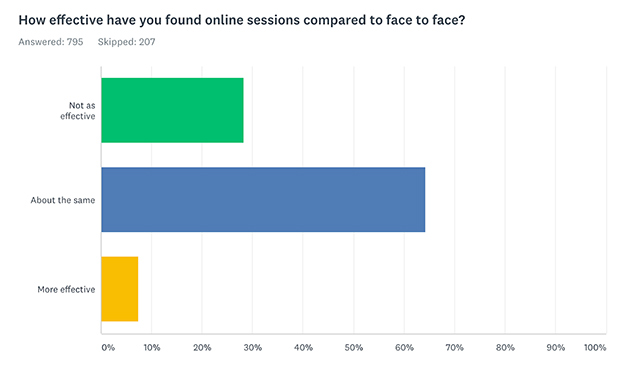 How effective have you found online sessions compared to face to face?